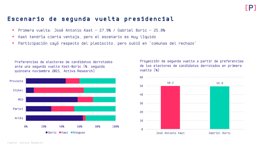 gráficos con posibles escenarios de la segunda vuelta presidencial.
